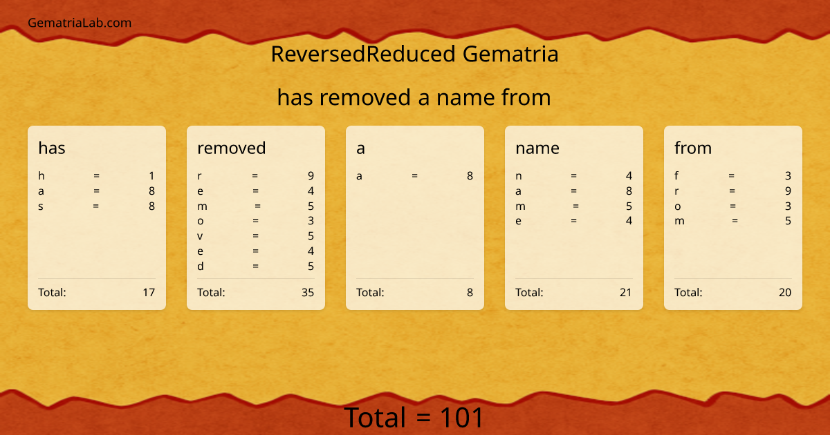 has removed a name from in reversedReduced Gematria